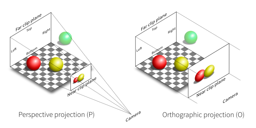 正交投影【右】和透视投影【左】