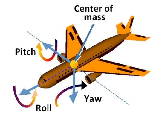 飞行模拟中的 Roll，Pitch，Yaw