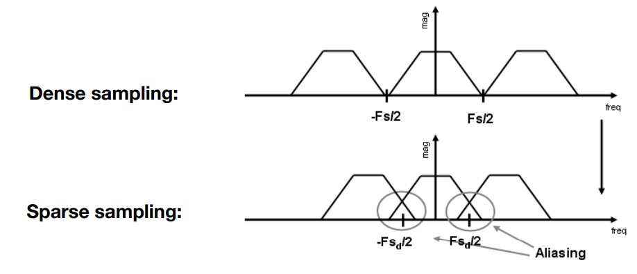 采样越稀疏在频域上就越密集