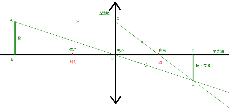 从百度截的针孔相机模型图